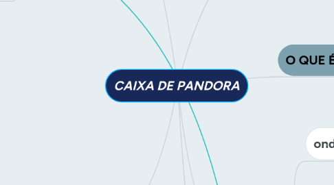 Mind Map: CAIXA DE PANDORA