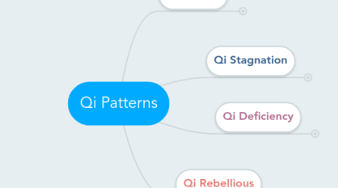 Mind Map: Qi Patterns