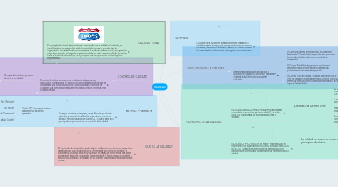 Mind Map: CALIDAD