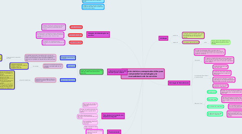 Mind Map: Elementos teóricos-conceptuales útiles para comprender las estrategias y la mercadotecnia de los servicios