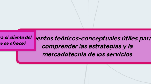 Mind Map: Elementos teóricos-conceptuales útiles para comprender las estrategias y la mercadotecnia de los servicios