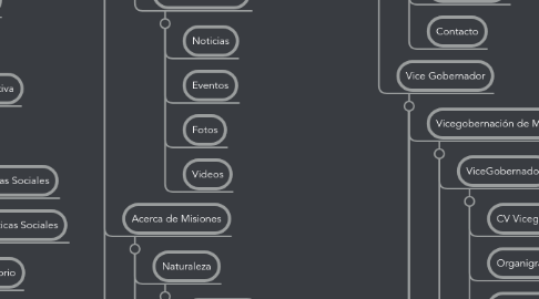 Mind Map: INICIO