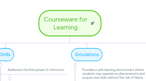 Mind Map: Courseware for Learning