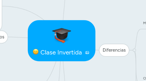 Mind Map: Clase Invertida