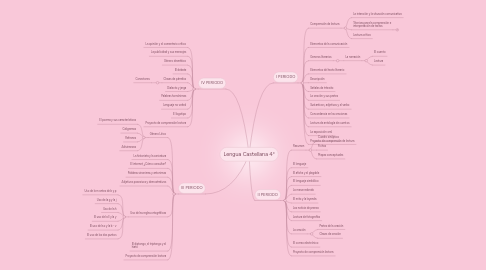 Mind Map: Lengua Castellana 4°