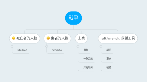 Mind Map: 戰爭