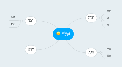 Mind Map: 戰爭