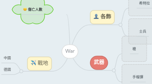 Mind Map: War