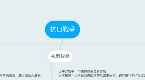 Mind Map: 抗日戰爭