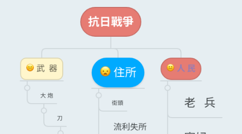 Mind Map: 抗日戰爭