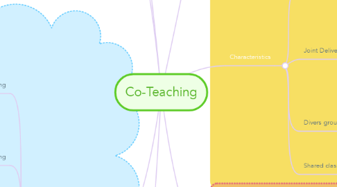 Mind Map: Co-Teaching