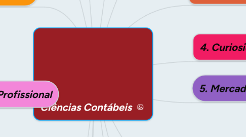 Mind Map: Ciências Contábeis