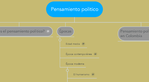 Mind Map: Pensamiento politico