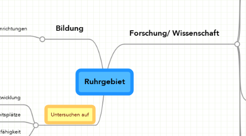 Mind Map: Ruhrgebiet