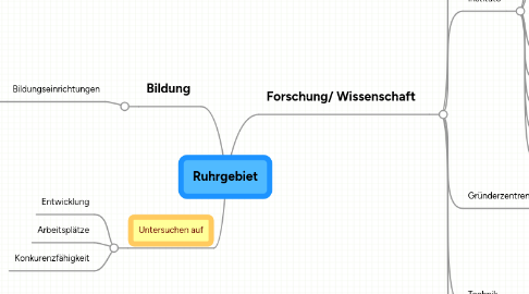 Mind Map: Ruhrgebiet