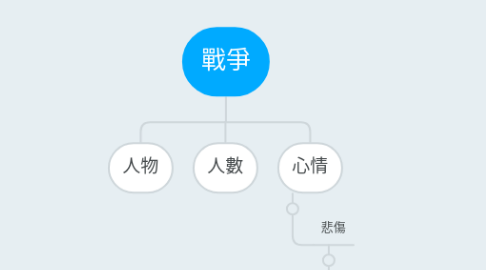 Mind Map: 戰爭