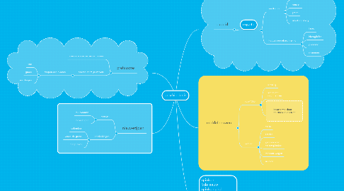 Mind Map: geschiedenis