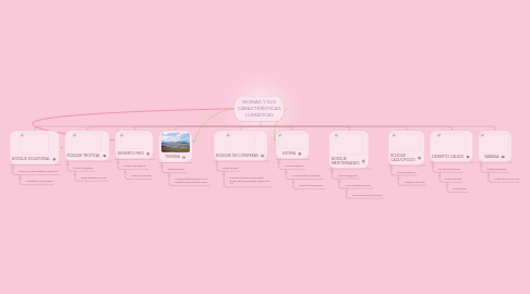 Mind Map: BIOMAS Y SUS CARACTERÍSTICAS CLIMÁTICAS