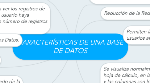 Mind Map: CARACTERÍSTICAS DE UNA BASE DE DATOS