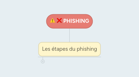 Mind Map: PHISHING