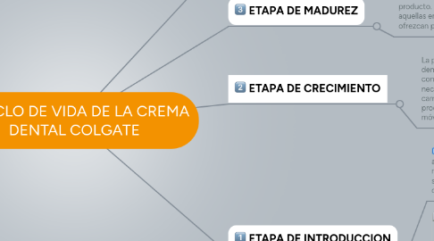 Mind Map: CICLO DE VIDA DE LA CREMA DENTAL COLGATE