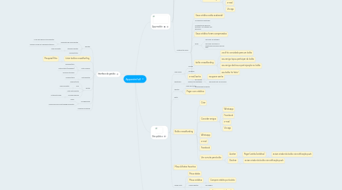 Mind Map: Apposta full