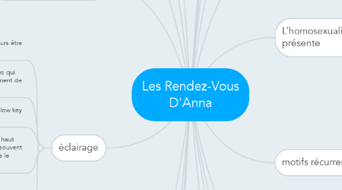 Mind Map: Les Rendez-Vous D'Anna