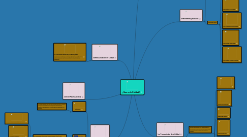 Mind Map: ¿ Que es la Calidad?