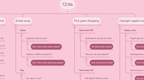 Mind Map: TZ/6b