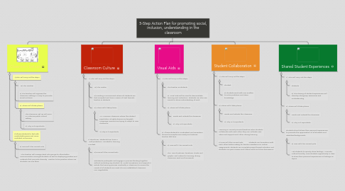 Mind Map: 5-Step Action Plan for promoting social, inclusion, understanding in the classroom