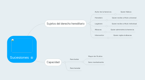 Mind Map: Sucesiones