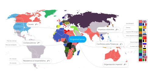 Mind Map: Imperialismo