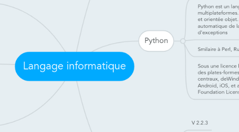 Mind Map: Langage informatique