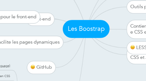 Mind Map: Les Boostrap