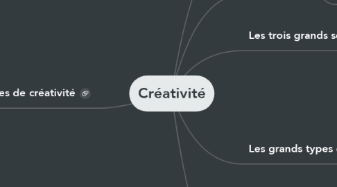 Mind Map: Créativité