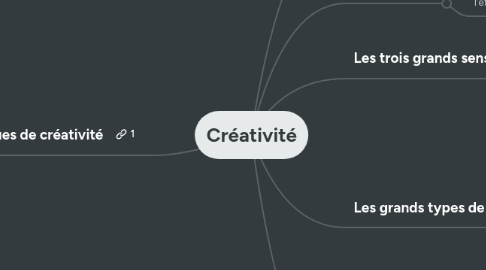 Mind Map: Créativité