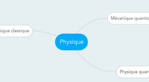 Mind Map: Physique