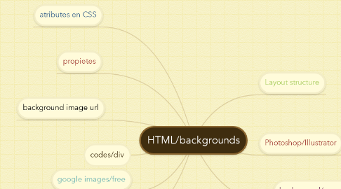 Mind Map: HTML/backgrounds