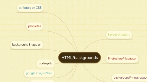 Mind Map: HTML/backgrounds