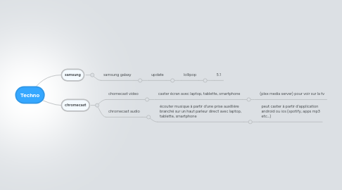 Mind Map: Techno