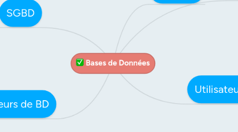 Mind Map: Bases de Données