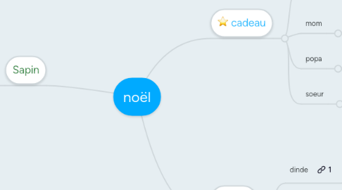 Mind Map: noël