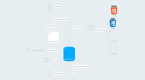 Mind Map: Bootstrap