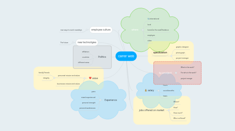 Mind Map: carrer web