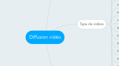 Mind Map: Diffusion vidéo
