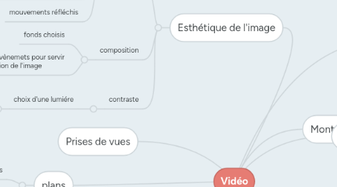 Mind Map: Vidéo