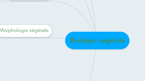 Mind Map: Biologie végétale