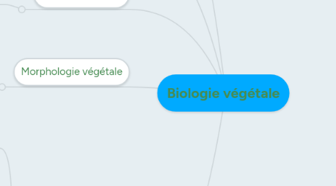 Mind Map: Biologie végétale