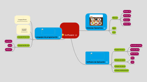 Mind Map: Software