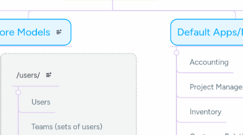 Mind Map: Integral ERP Design